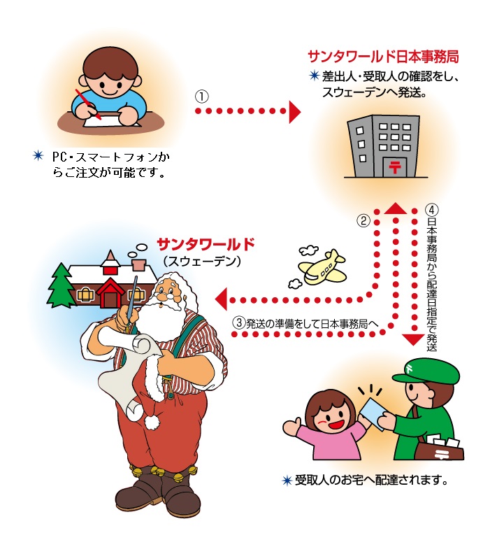 手紙の流れ